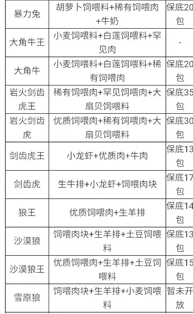 创造与魔法宠物饲料大全2023，2023创造与魔法宠物饲料大全，全方位营养攻略，打造最强宠物