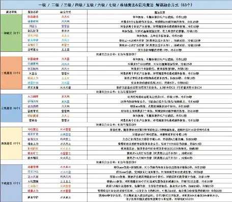 创造与魔法三级魔法合成图片，创造与魔法，三级魔法合成图解析，解锁神秘力量！