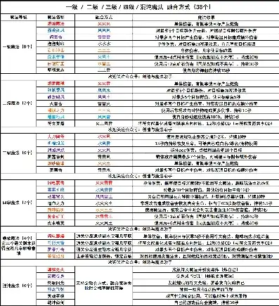 创造与魔法6级魔法符文合成表大全，创造与魔法6级魔法符文合成表大全，解析魔法符文的组合与升级之道