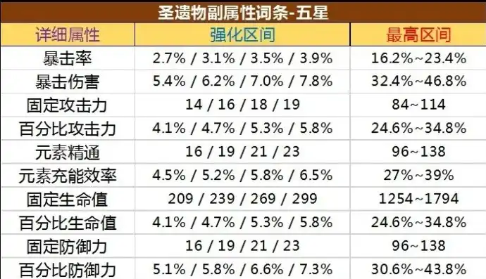 原神圣遗物自定义，原神5.0圣遗物自选词条攻略，解锁自定义，打造个性化装备