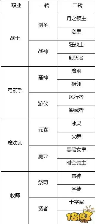 龙之谷外传职业可以转换职业吗手游，龙之谷外传手游，职业转换全解析，解锁无限可能！