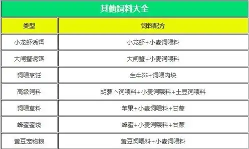 创造与魔法所有饲料配方图片，揭秘创造与魔法，详尽饲料配方大公开，助力宠物健康成长！