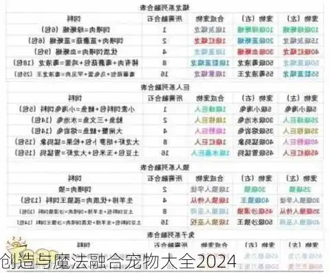 创造与魔法所有合成宠物的合成方法，创造与魔法，揭秘所有合成宠物合成方法，解锁神秘生物世界！