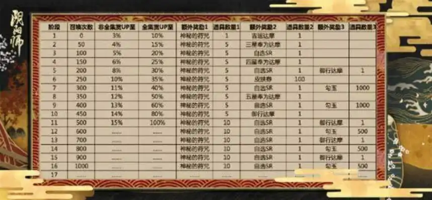 阴阳师七月有up吗，阴阳师七月概率up大揭秘，SSR、SS、R式神盘点与获取攻略