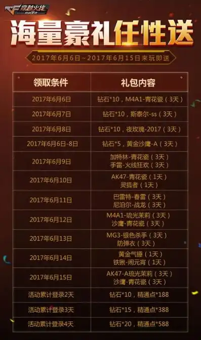 cf手游2021福利，cf手游2021福利大放送海量活动奖品等你来拿！精彩不容错过！