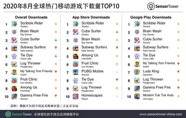 8月最新手游，2023年8月手游下载量排行榜揭晓，热门新游崛起，传统大作稳居高位