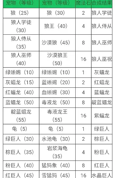 创造与魔法宠物合成表大全最新的，最新创造与魔法宠物合成表大全，解锁奇幻宠物，畅游魔幻世界！