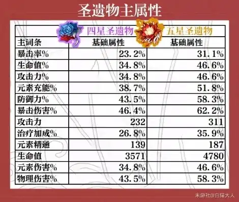 圣遗物怎么选择词条，原神5.0圣遗物自选词条详解，全方位解析如何选择最佳词条搭配