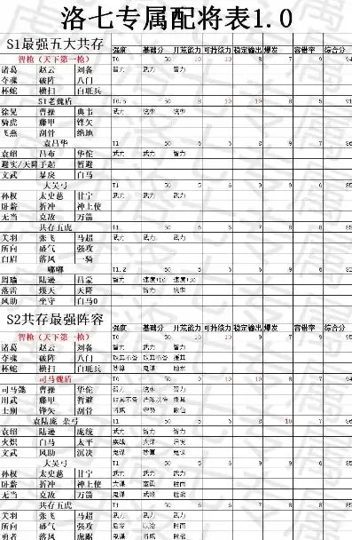 三国志战略版s1平民配将表图，三国志战略版s1平民玩家专属配将攻略，轻松逆袭，一统江湖！