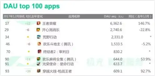 手游总下载量排行榜，手游下载量排行榜12月揭晓，热门游戏盘点及下载量分析
