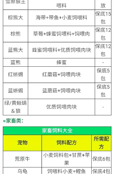 创造与魔法中的宠物饲料大全，创造与魔法，揭秘宠物饲料配方大全，打造最强宠物！