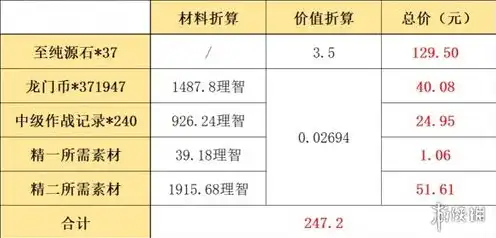 明日方舟 资深干员特训礼包，明日方舟资深干员特训礼包，解锁干员潜能，共创明日辉煌！