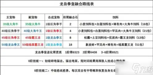 创造与魔法融合龙血拳皇要多少高粮，创造与魔法龙血拳皇融合表资质解析，高粮需求与提升技巧