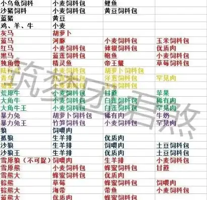 创造与魔法所有饲料配方2024，2024版创造与魔法全方位饲料配方大全，助你打造最强生物！