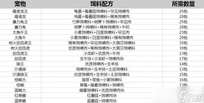 创造与魔法所有饲料配方2024，2024版创造与魔法全方位饲料配方大全，助你打造最强生物！