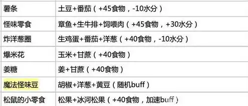 创造与魔法食谱烹饪大全2024，2024年创造与魔法食谱烹饪大全，探索奇幻味蕾之旅