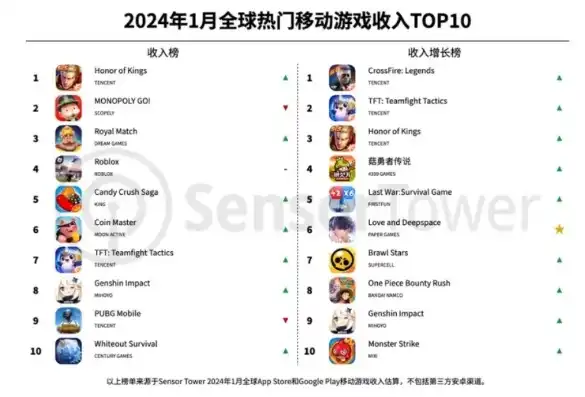 手游下载量排行榜前十名24年三月，2024年3月手游下载量排行榜TOP10，盘点热门手游，解锁行业新趋势