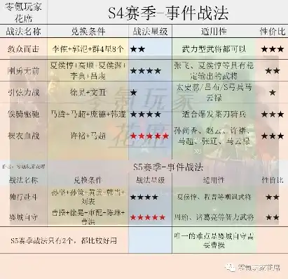 三国志战略版s1战法兑换表，三国志战略版s1战法兑换攻略，详解兑换流程及热门战法推荐