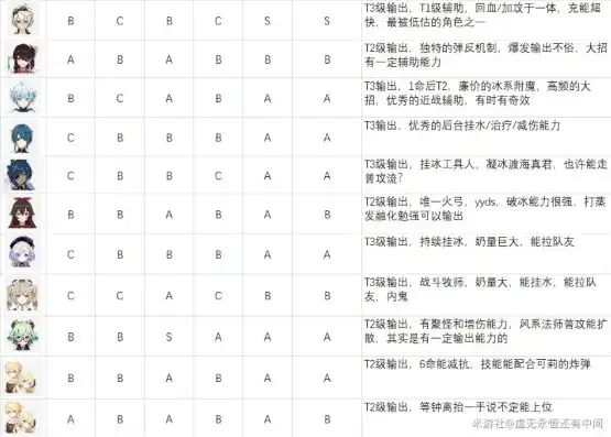 原神角色评分表，原神角色练度评分工具网页版，全方位解析角色强度，助你打造最强阵容！