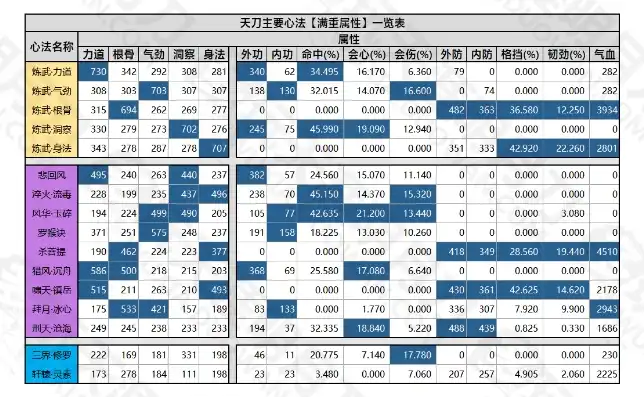 天涯明月刀各职业属性加成2020，天涯明月刀2020职业属性加成一览，揭秘各职业实力解析