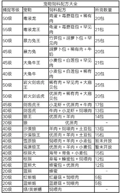 创造与魔法饲料配方大全2021，创造与魔法2021全新饲料配方大全，全方位升级宠物营养，打造健康活力宠物！