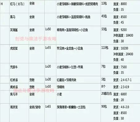 创造与魔法坐骑饲料大全2021最新版本，创造与魔法2021最新版坐骑饲料大全，助力你的坐骑茁壮成长！