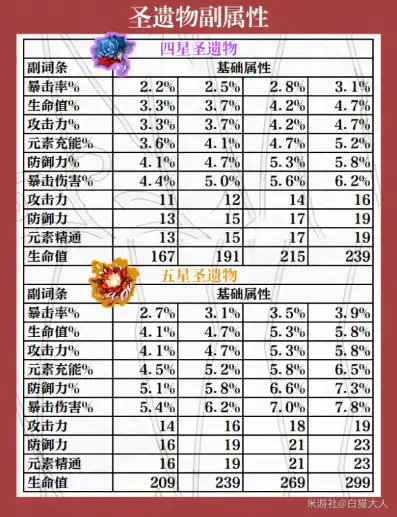 原神圣遗物评分计算方式，原神圣遗物评分计算方式揭秘，解锁圣遗物潜能，提升角色战斗力！