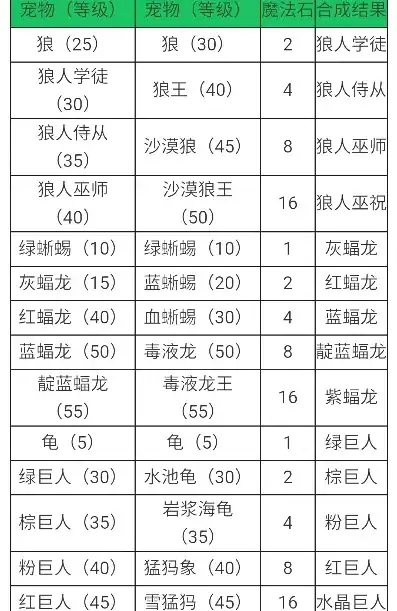 创造与魔法宠物融合大全表，创造与魔法，2021宠物融合大全解析，解锁最强神兽！