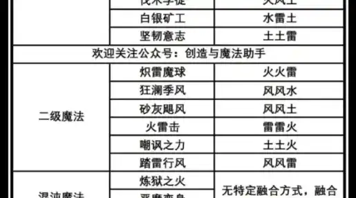 创造与魔法魔法融合表2021年最新版，2021年创造与魔法最新魔法融合表深度解析，解锁神秘力量，打造独特魔法体系