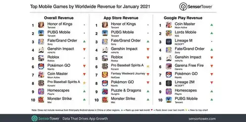2021全球手游排行榜前十，2021全球手游排行榜，盘点前十热门游戏，揭秘行业趋势与市场动态