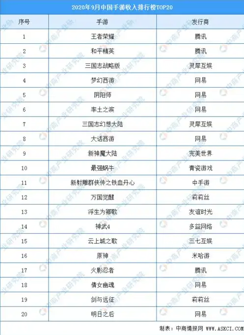 手游收入排行榜2020年最新，2020年手游收入排行榜，解析全球热门游戏市场风云变幻