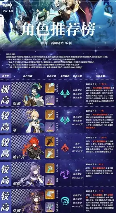 元神人物星级，原神全人物图鉴星级一览，从入门到精通，解锁最强阵容！