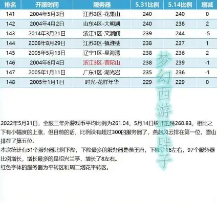 梦幻西游新区开服时间表，梦幻西游2022年9月新区开服时间表揭晓，精彩内容抢先看！