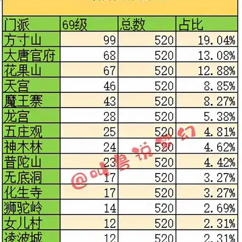 梦幻手游69级单挑第一门派选择攻略，梦幻手游69级单挑霸主！揭秘69级单挑第一门派选择攻略