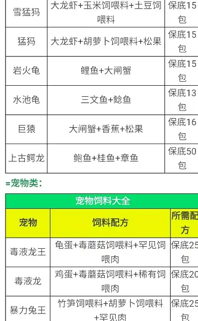 创造与魔法宠物饲料大全表，创造与魔法世界中的神奇宠物饲料大全，解锁宠物成长新奥秘