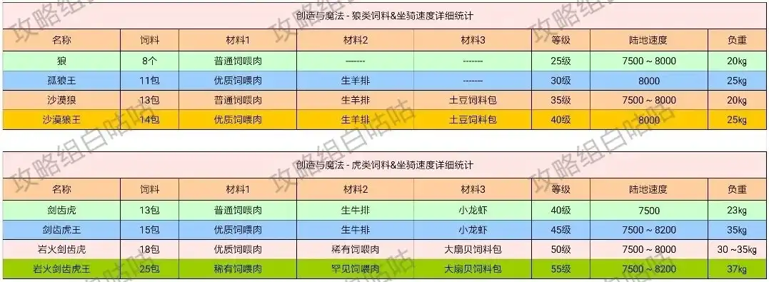 创造与魔法饲料全部配方，创造与魔法，揭秘全新饲料配方大全，助你打造最强生物