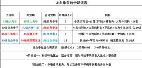 创造与魔法龙血拳皇合成资质表，创造与魔法×龙血拳皇，融合资质解析，揭秘新英雄诞生之路！