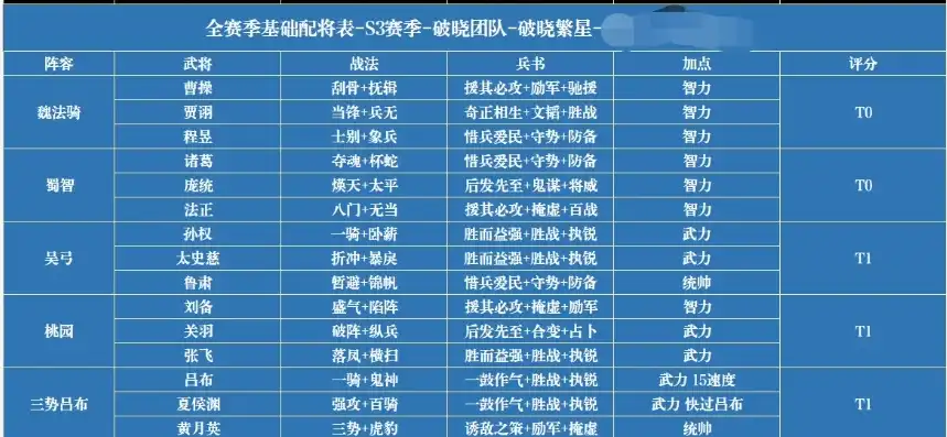 三国志战略版s9t0主流阵容表，三国志战略版S9赛季T0阵容解析，实力崛起的顶尖组合